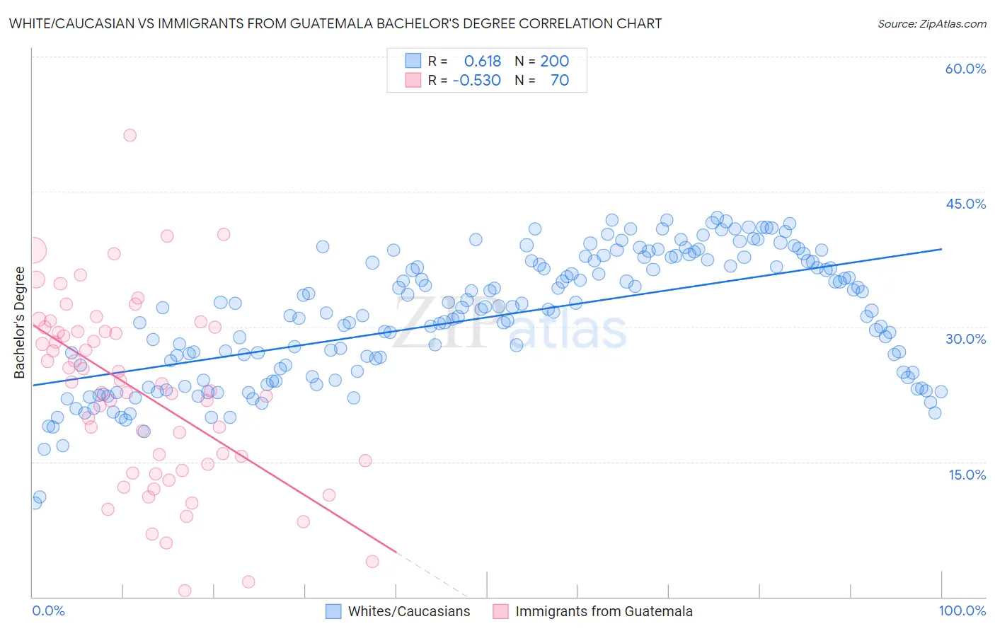 White/Caucasian vs Immigrants from Guatemala Bachelor's Degree