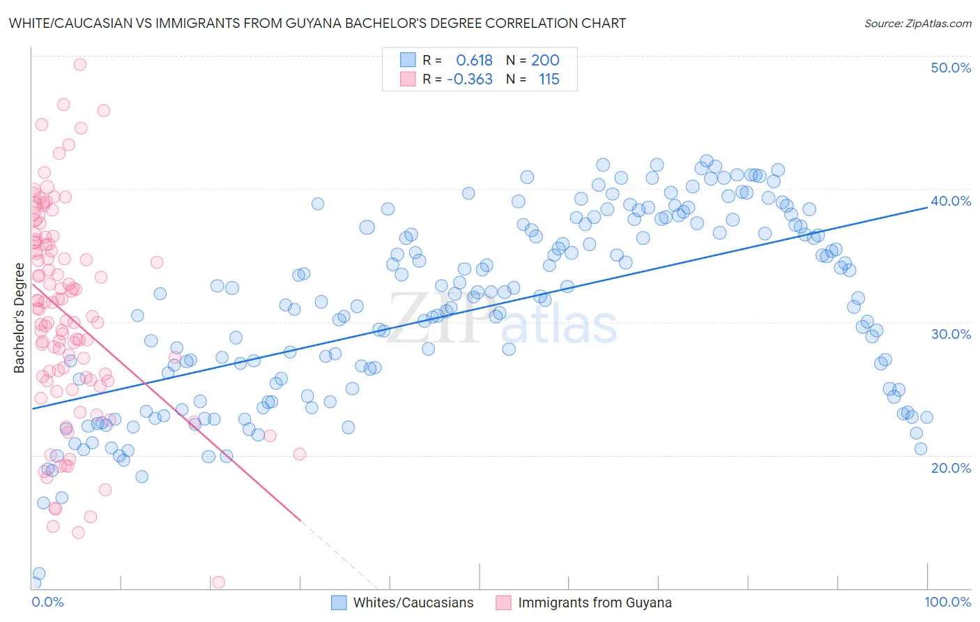 White/Caucasian vs Immigrants from Guyana Bachelor's Degree