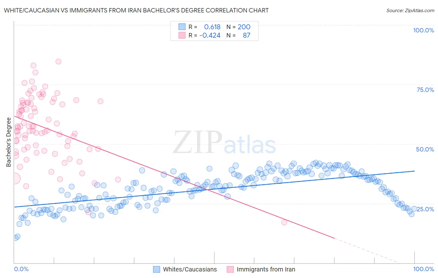 White/Caucasian vs Immigrants from Iran Bachelor's Degree