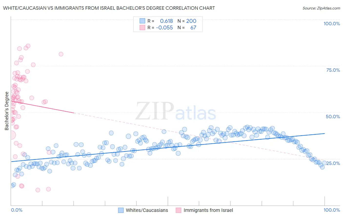 White/Caucasian vs Immigrants from Israel Bachelor's Degree
