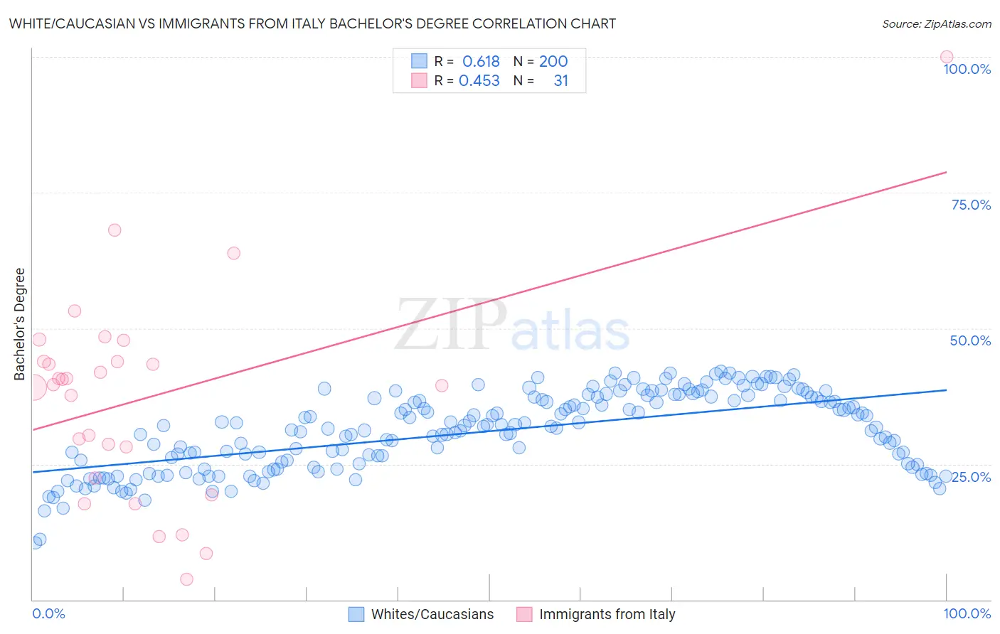 White/Caucasian vs Immigrants from Italy Bachelor's Degree