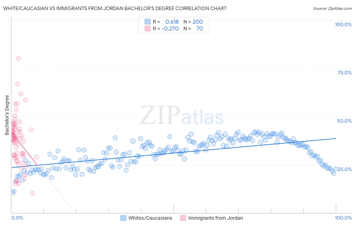 White/Caucasian vs Immigrants from Jordan Bachelor's Degree