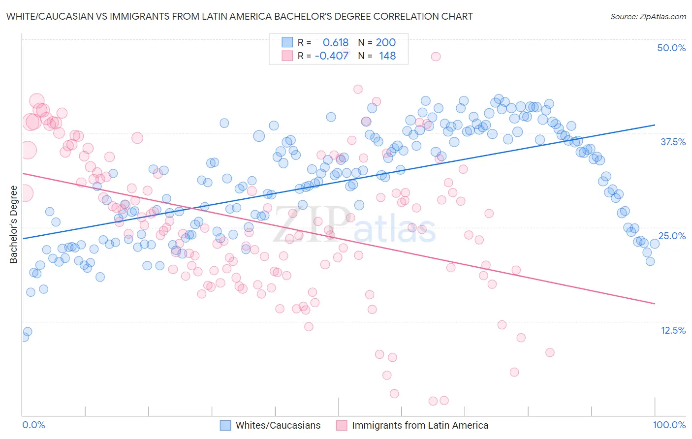 White/Caucasian vs Immigrants from Latin America Bachelor's Degree