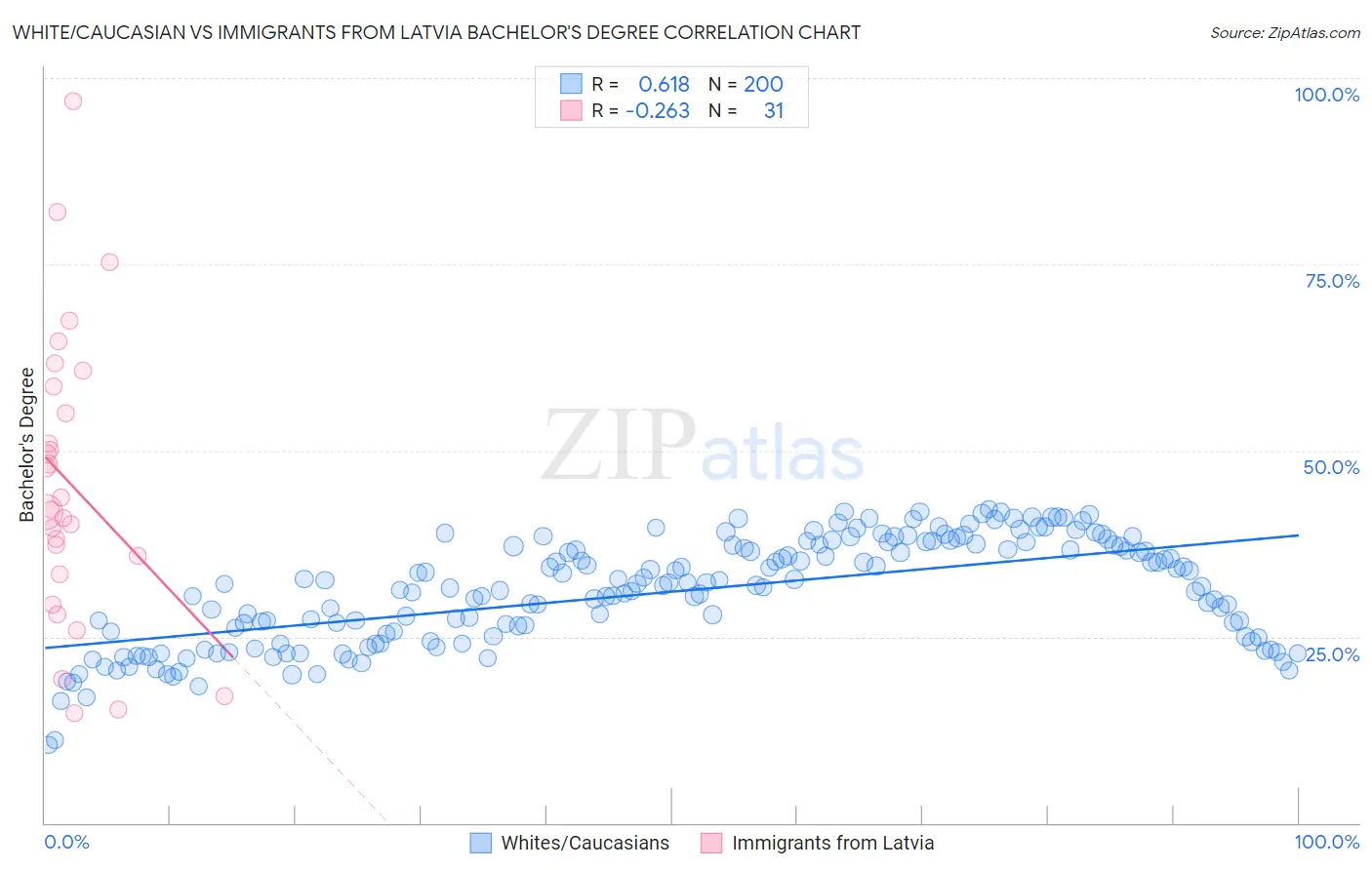 White/Caucasian vs Immigrants from Latvia Bachelor's Degree