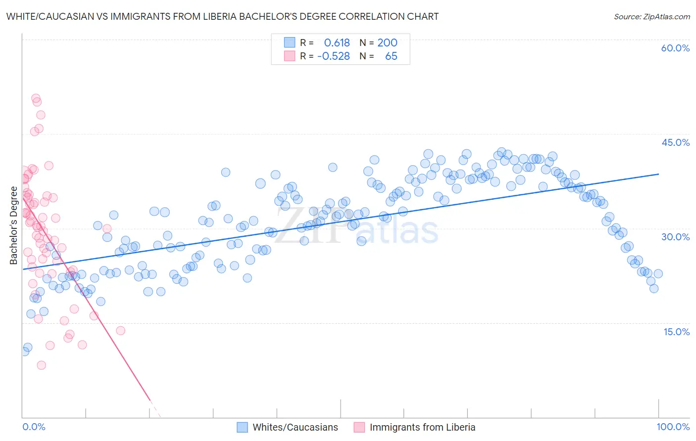 White/Caucasian vs Immigrants from Liberia Bachelor's Degree
