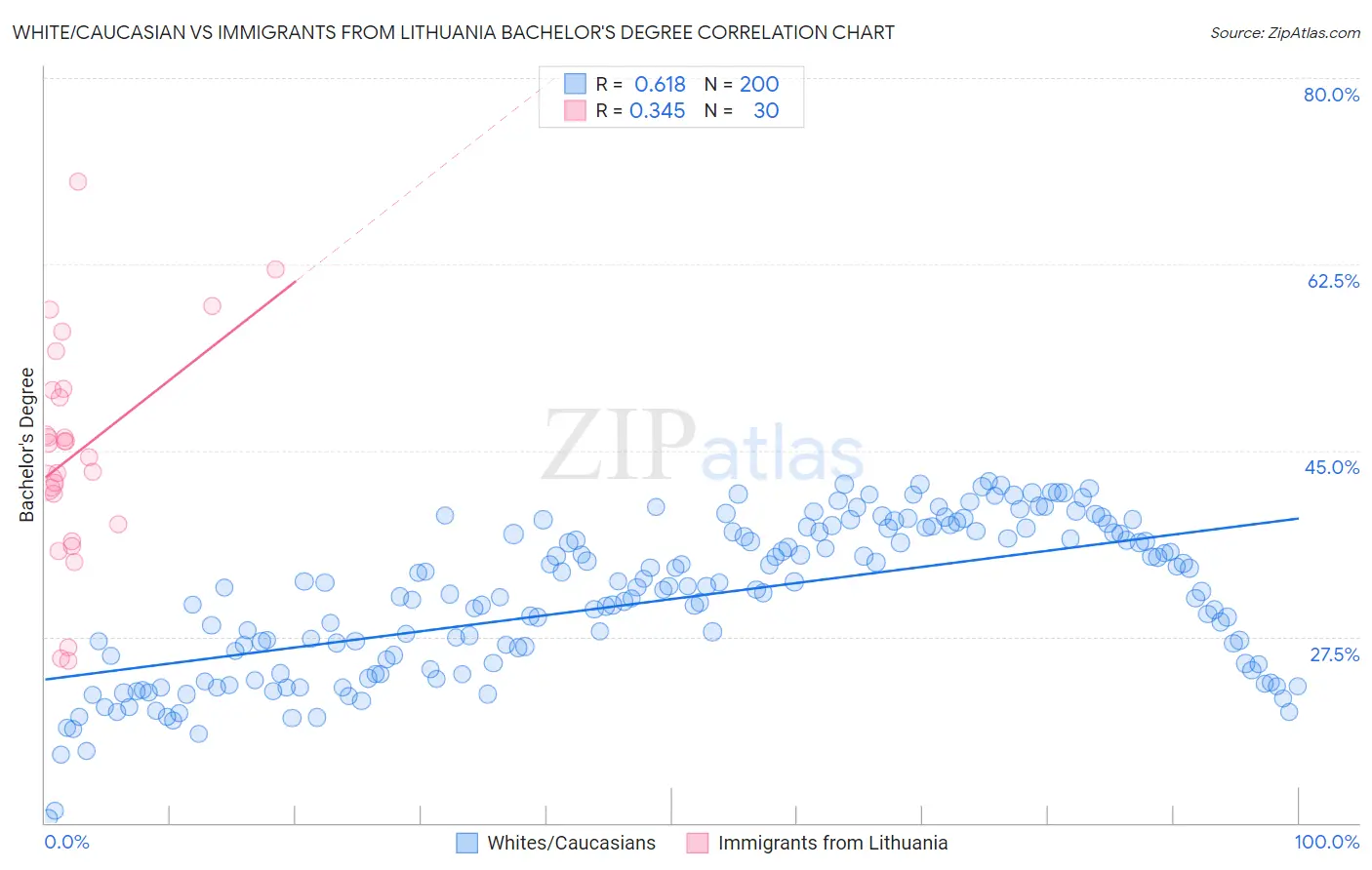 White/Caucasian vs Immigrants from Lithuania Bachelor's Degree