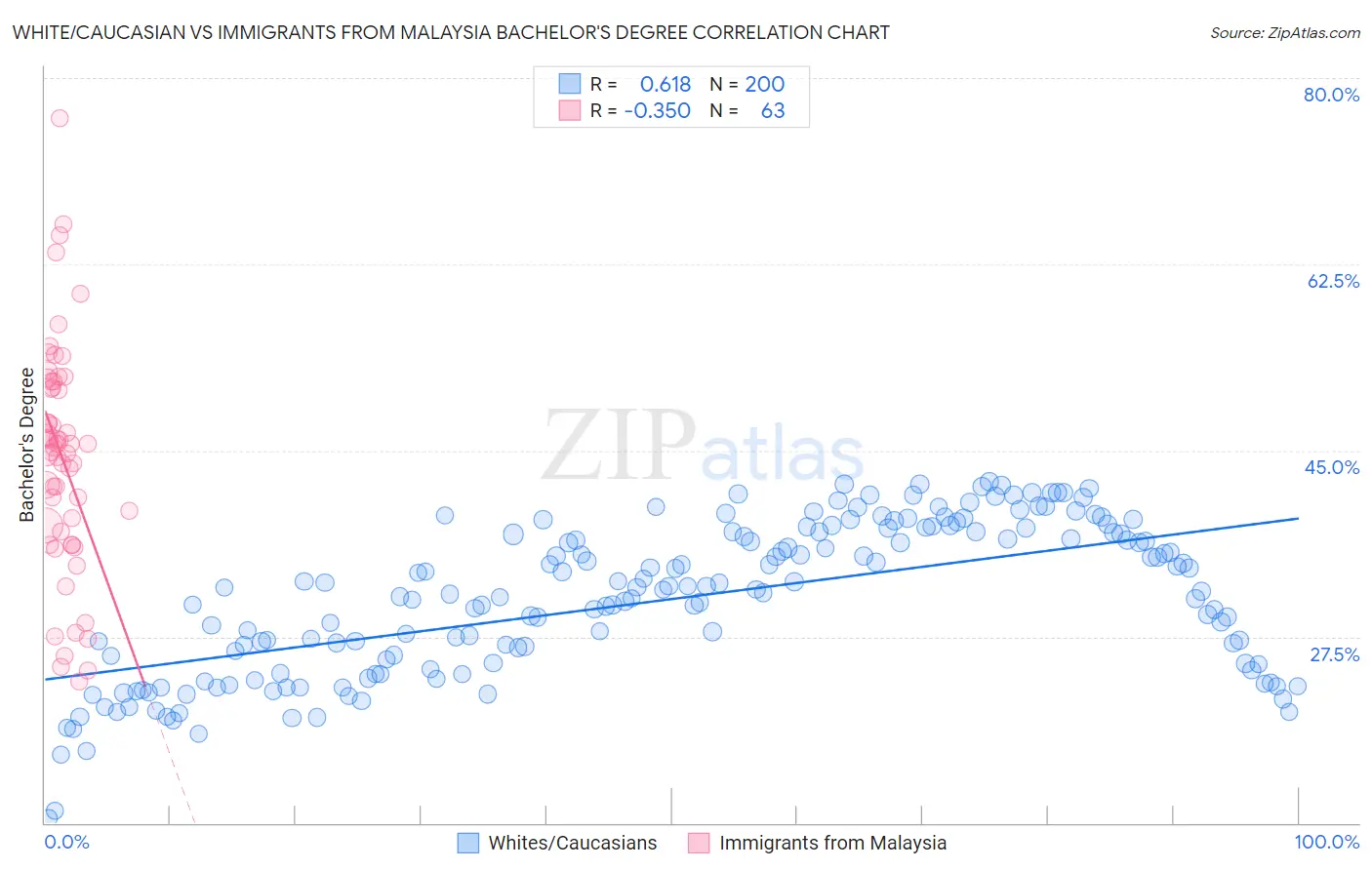 White/Caucasian vs Immigrants from Malaysia Bachelor's Degree
