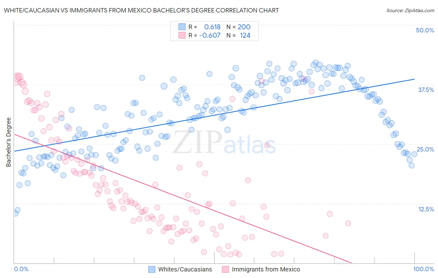 White/Caucasian vs Immigrants from Mexico Bachelor's Degree
