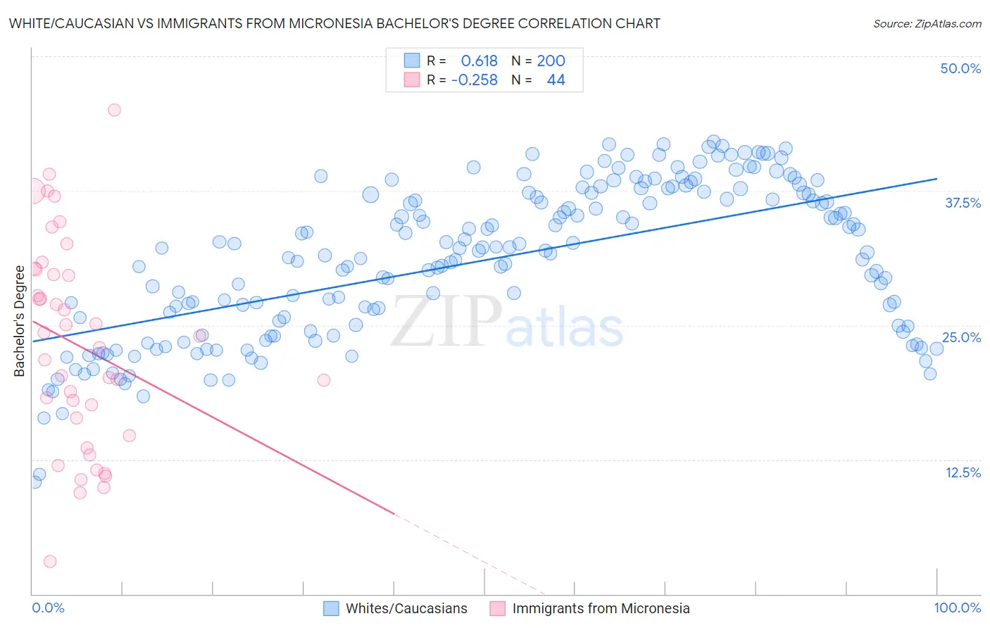 White/Caucasian vs Immigrants from Micronesia Bachelor's Degree