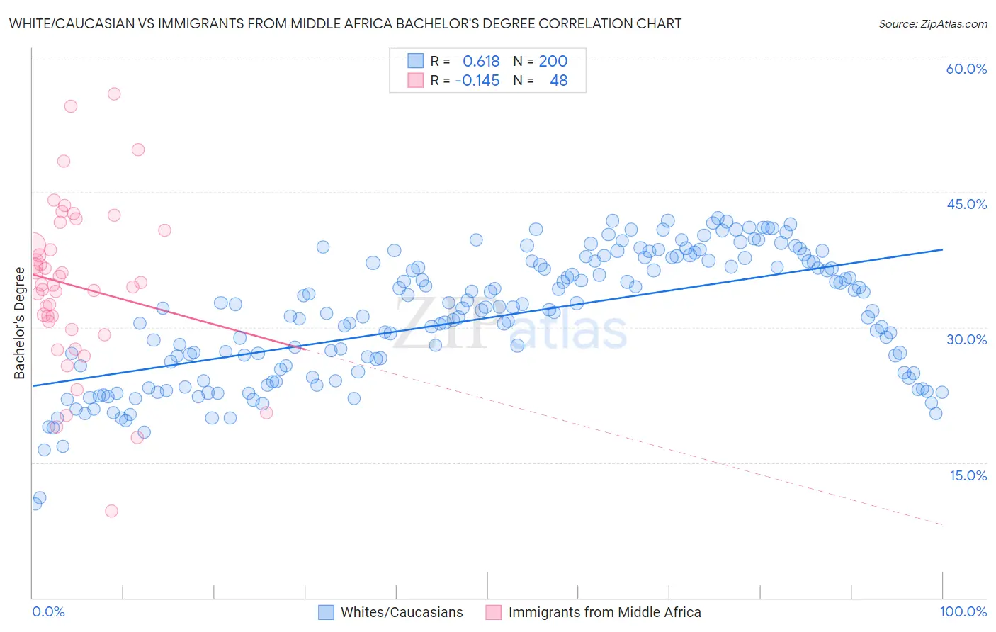 White/Caucasian vs Immigrants from Middle Africa Bachelor's Degree