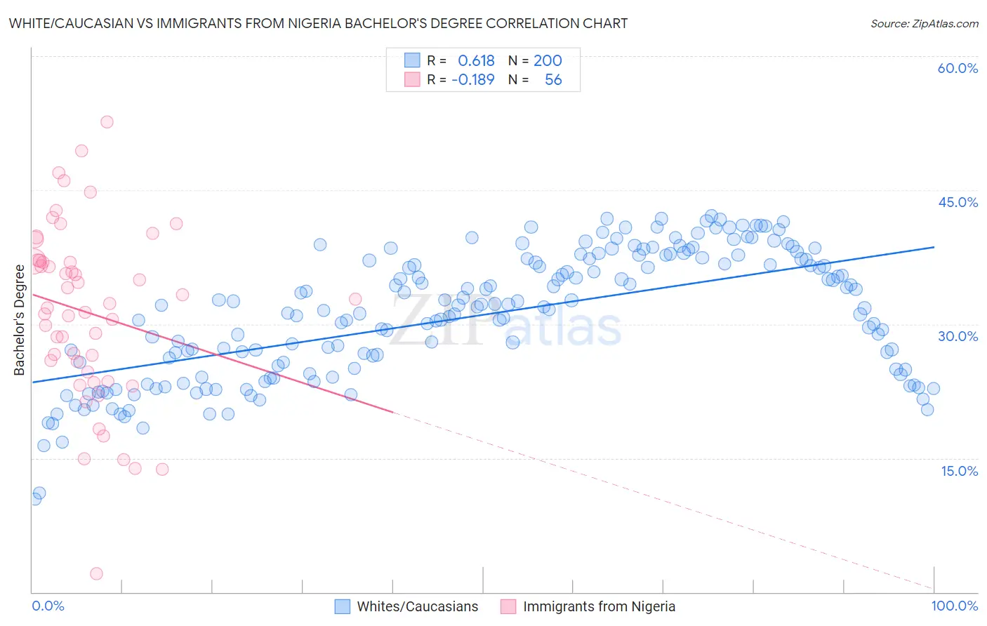 White/Caucasian vs Immigrants from Nigeria Bachelor's Degree