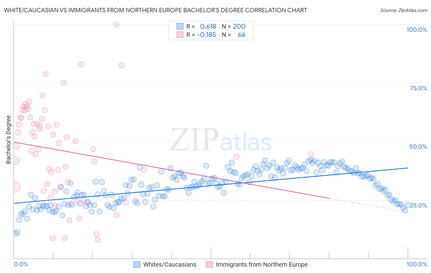 White/Caucasian vs Immigrants from Northern Europe Bachelor's Degree