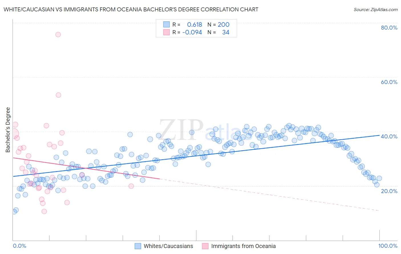 White/Caucasian vs Immigrants from Oceania Bachelor's Degree