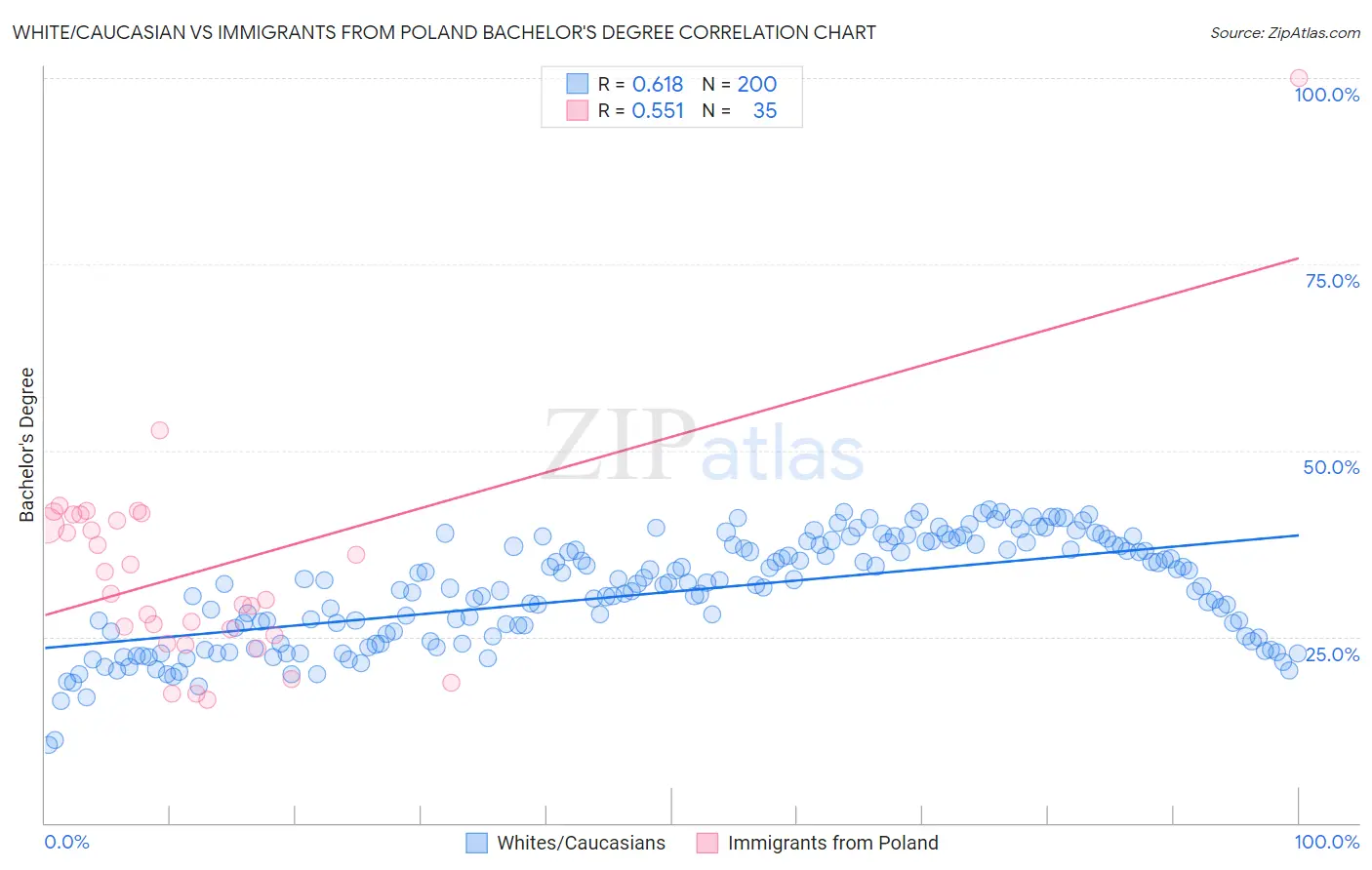 White/Caucasian vs Immigrants from Poland Bachelor's Degree