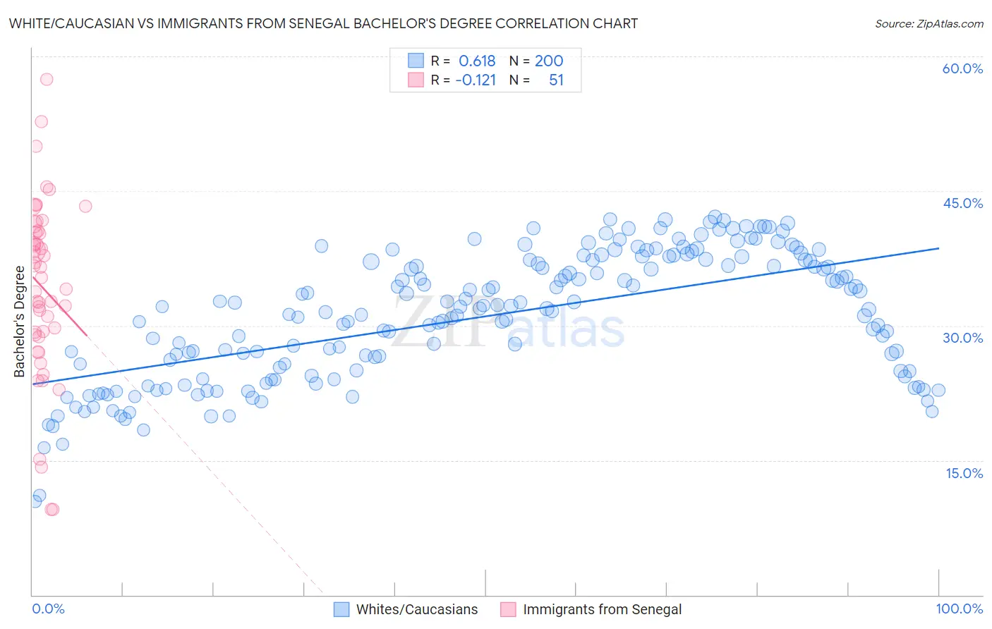 White/Caucasian vs Immigrants from Senegal Bachelor's Degree