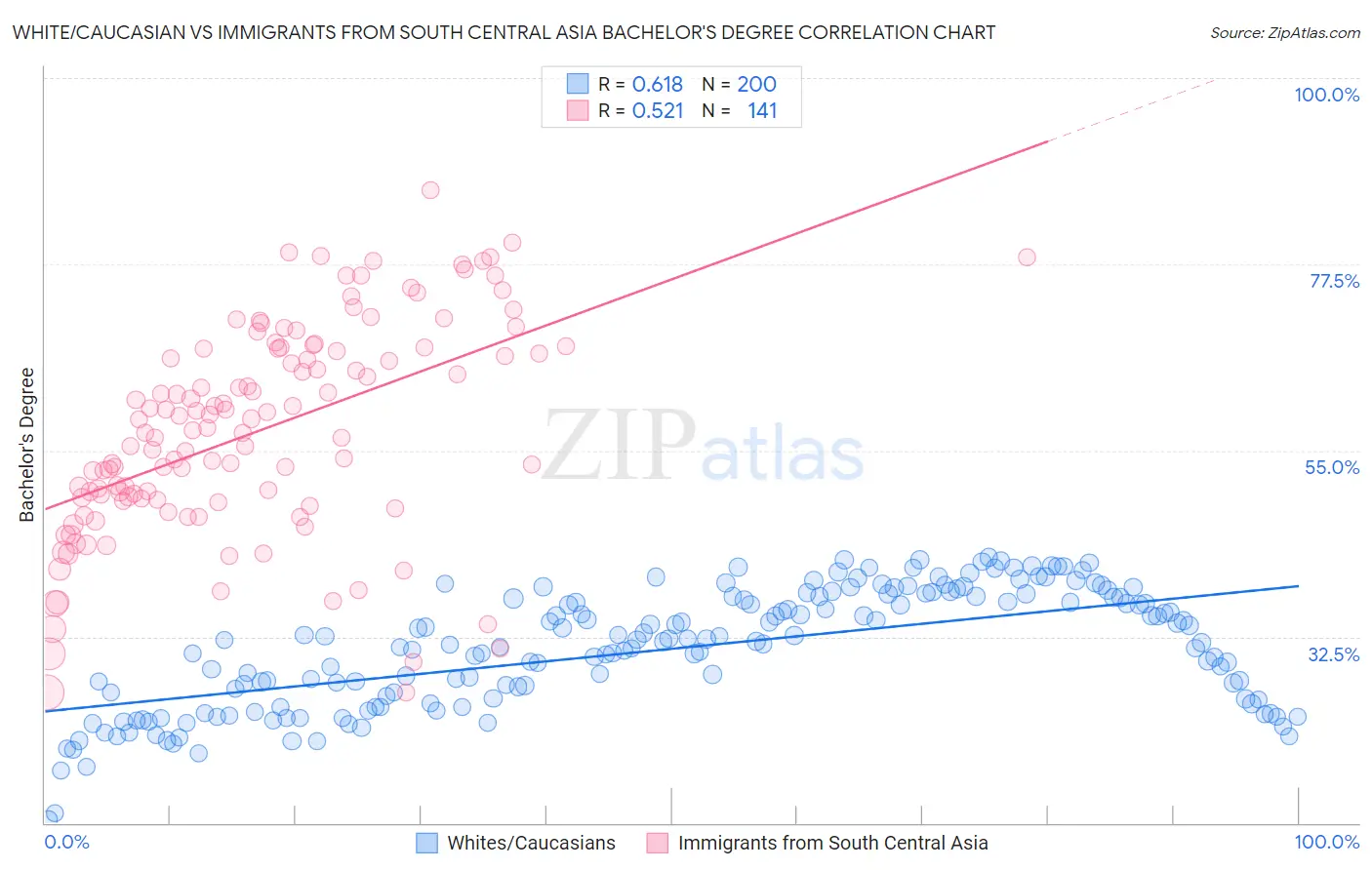 White/Caucasian vs Immigrants from South Central Asia Bachelor's Degree