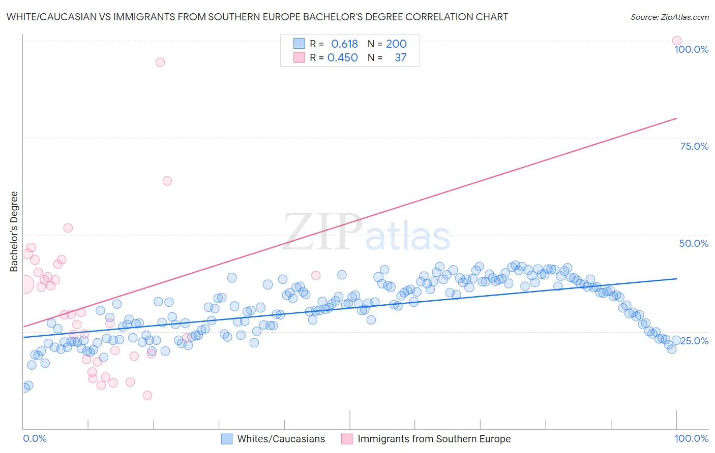 White/Caucasian vs Immigrants from Southern Europe Bachelor's Degree