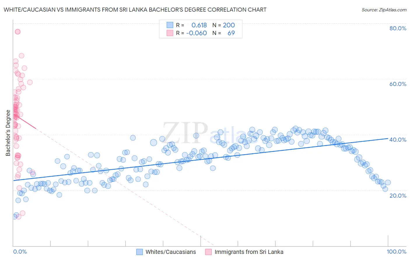 White/Caucasian vs Immigrants from Sri Lanka Bachelor's Degree