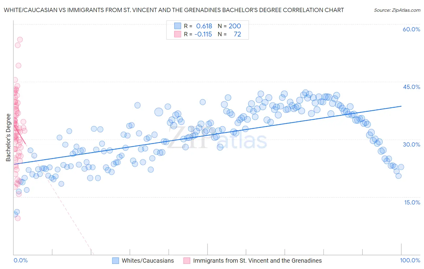 White/Caucasian vs Immigrants from St. Vincent and the Grenadines Bachelor's Degree
