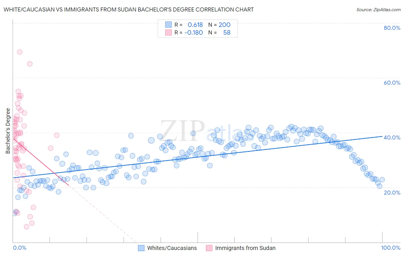 White/Caucasian vs Immigrants from Sudan Bachelor's Degree