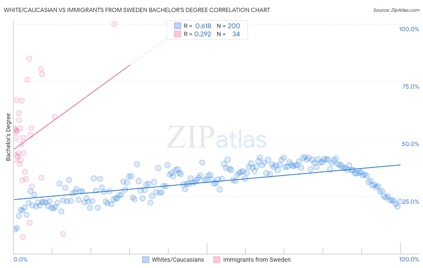 White/Caucasian vs Immigrants from Sweden Bachelor's Degree