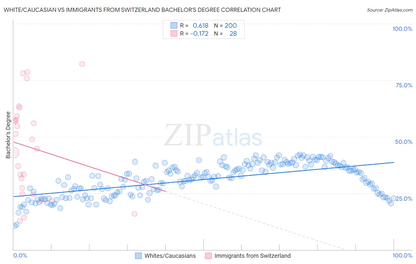 White/Caucasian vs Immigrants from Switzerland Bachelor's Degree