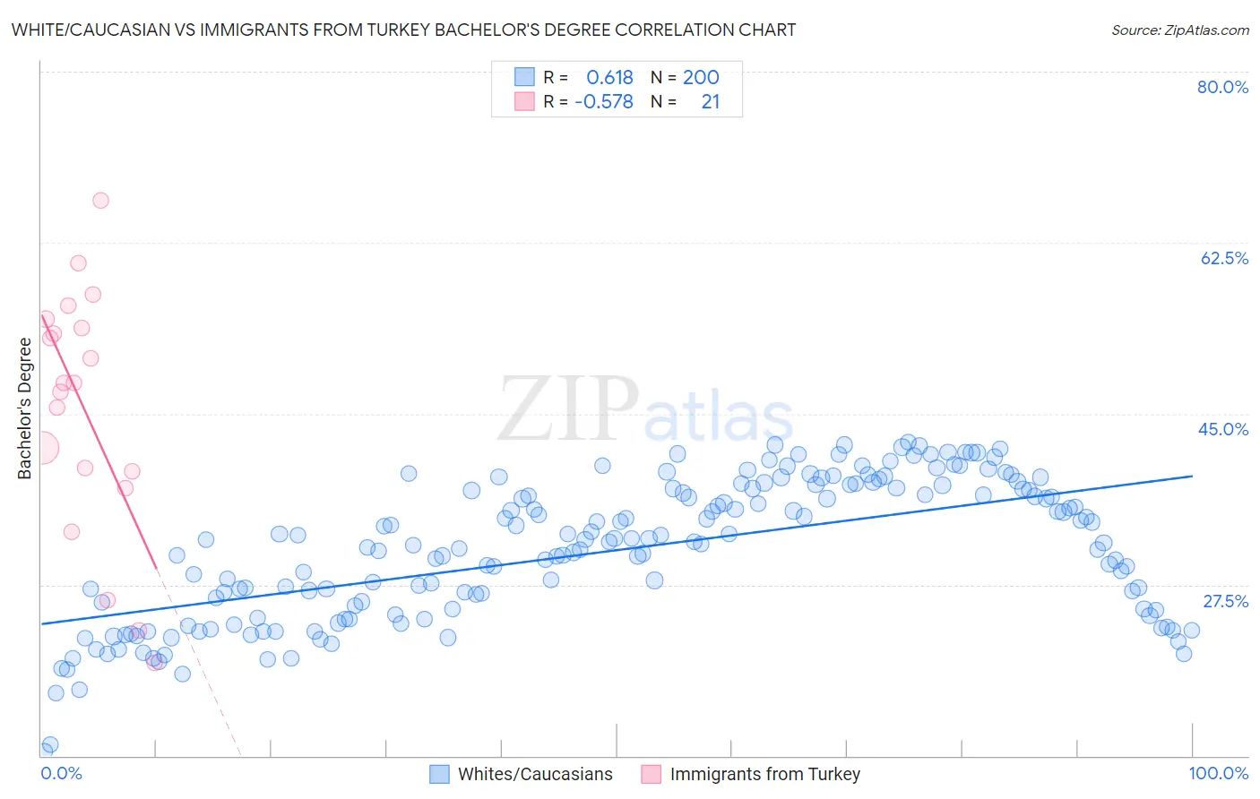 White/Caucasian vs Immigrants from Turkey Bachelor's Degree