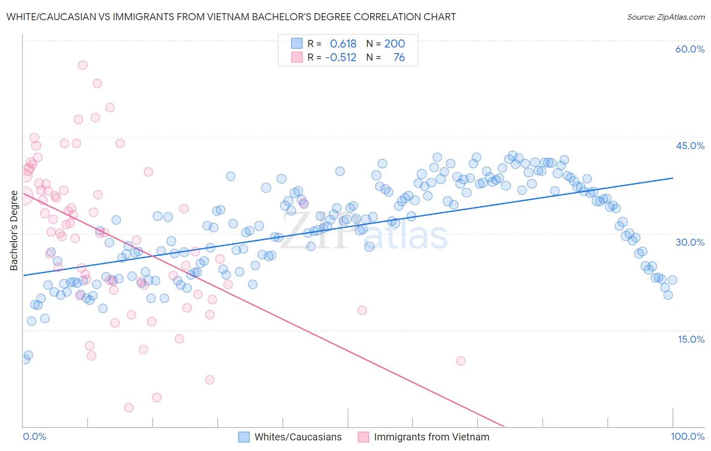 White/Caucasian vs Immigrants from Vietnam Bachelor's Degree