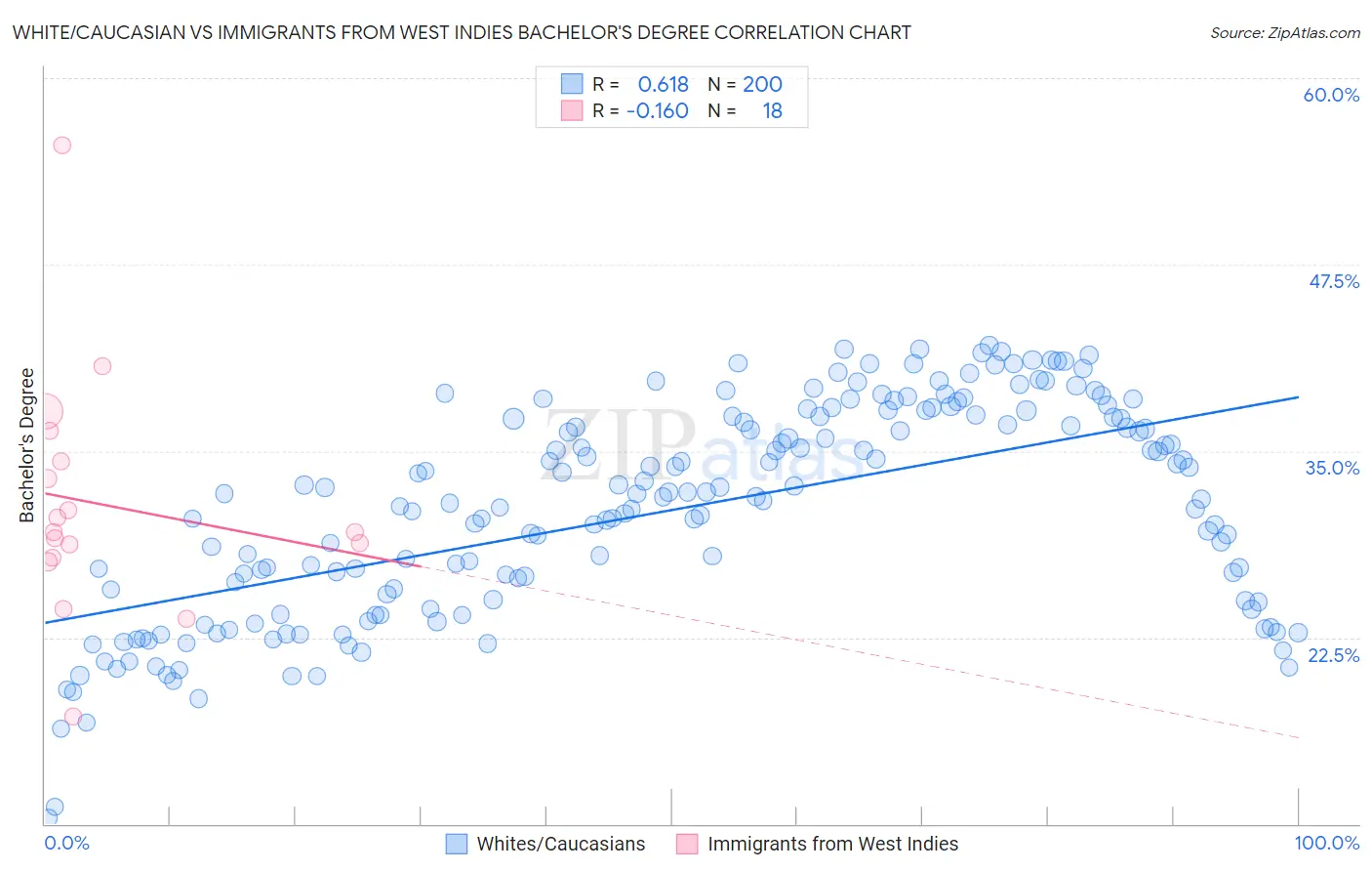 White/Caucasian vs Immigrants from West Indies Bachelor's Degree