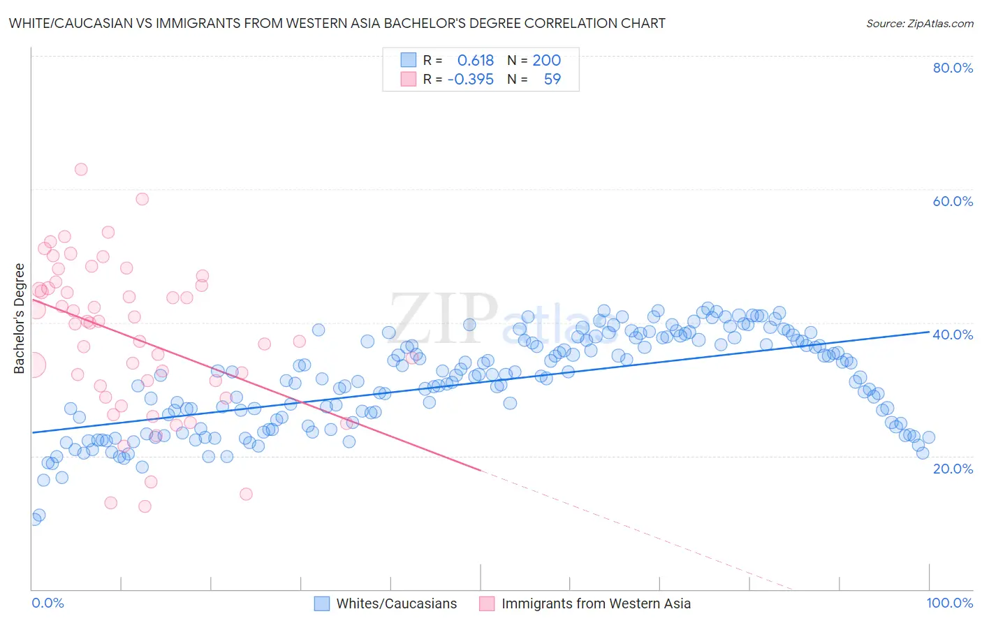 White/Caucasian vs Immigrants from Western Asia Bachelor's Degree