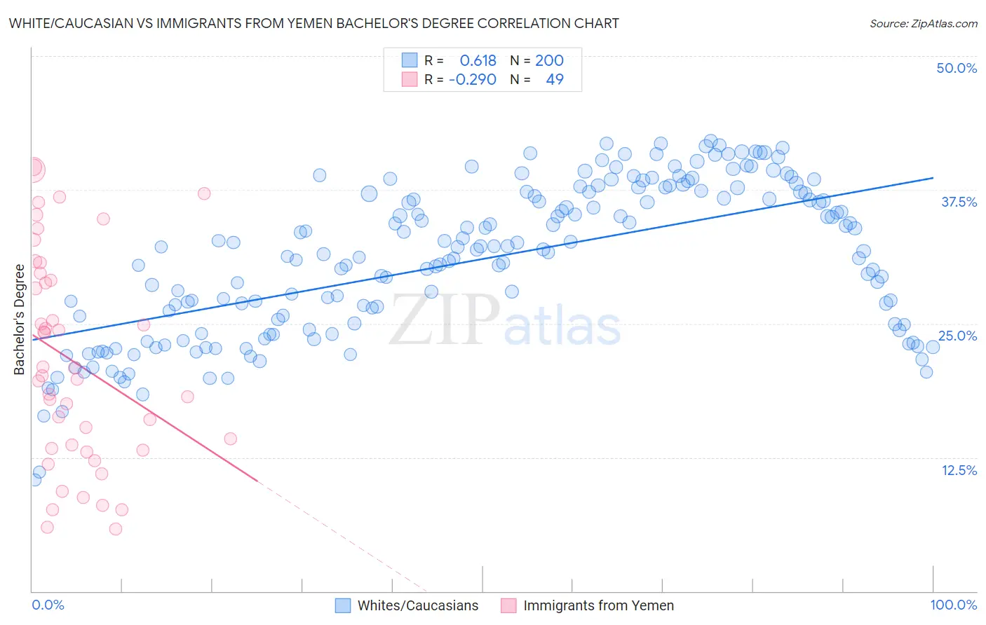 White/Caucasian vs Immigrants from Yemen Bachelor's Degree