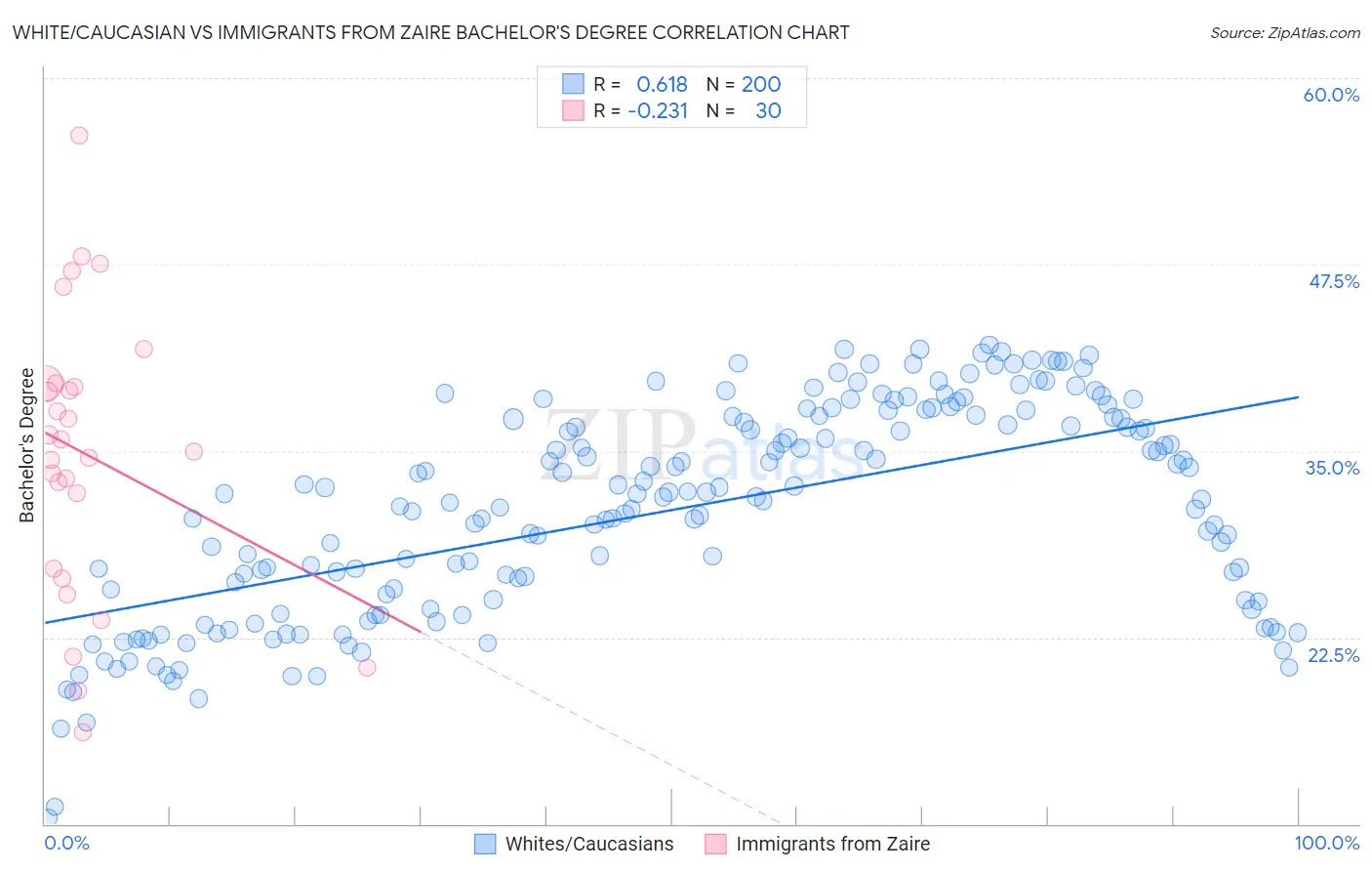 White/Caucasian vs Immigrants from Zaire Bachelor's Degree