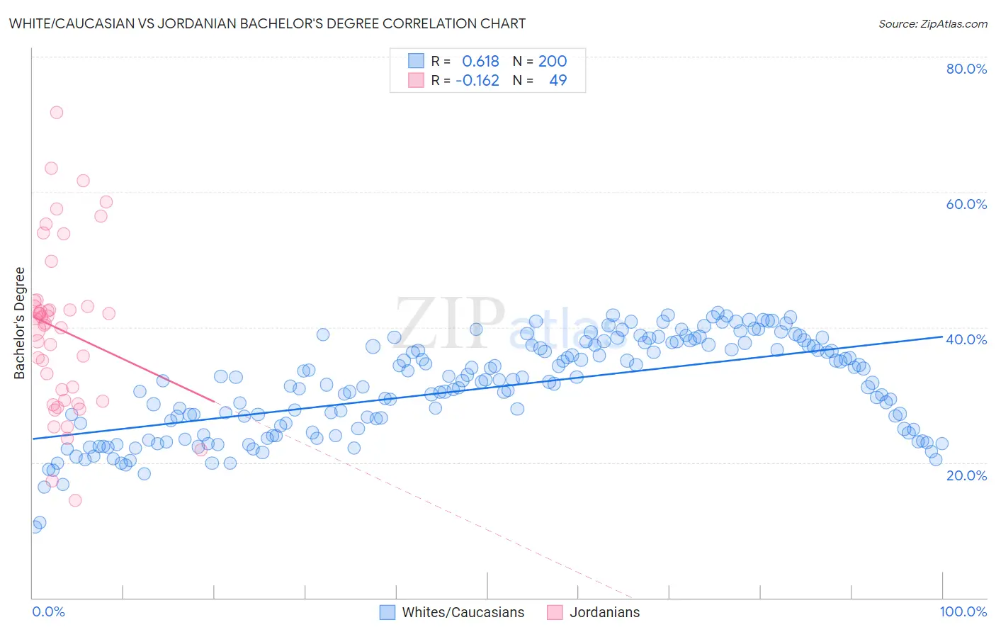 White/Caucasian vs Jordanian Bachelor's Degree