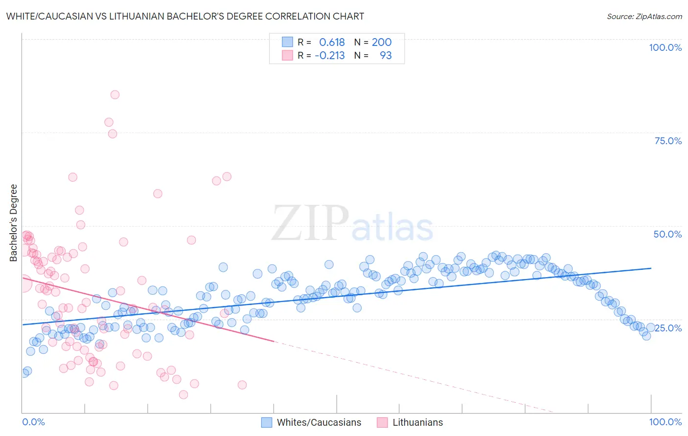 White/Caucasian vs Lithuanian Bachelor's Degree