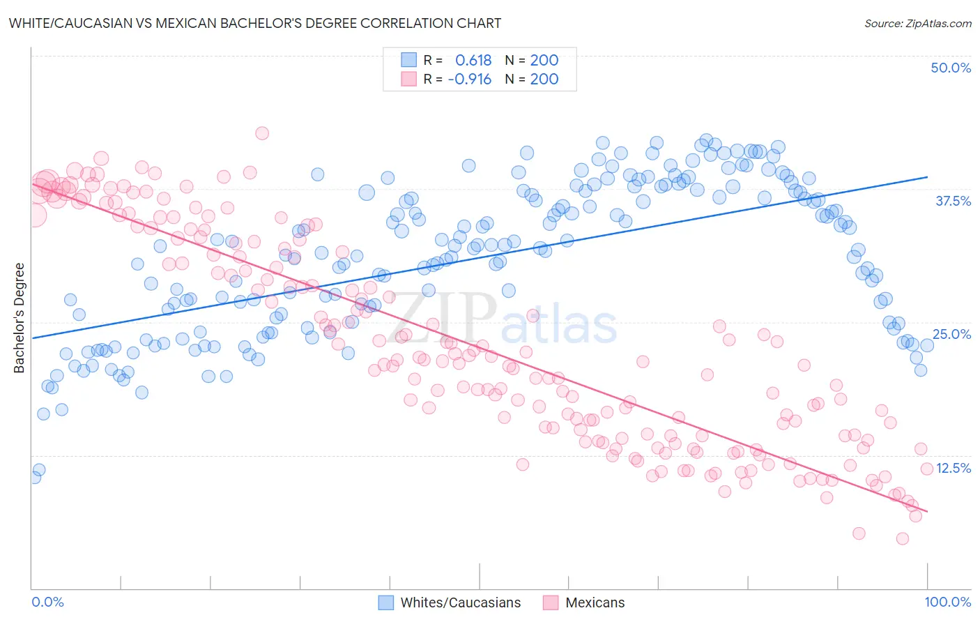 White/Caucasian vs Mexican Bachelor's Degree