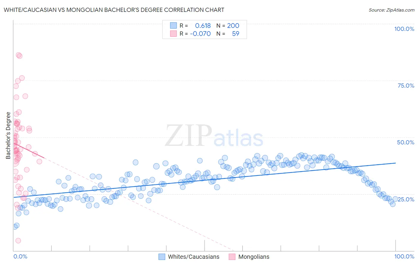 White/Caucasian vs Mongolian Bachelor's Degree