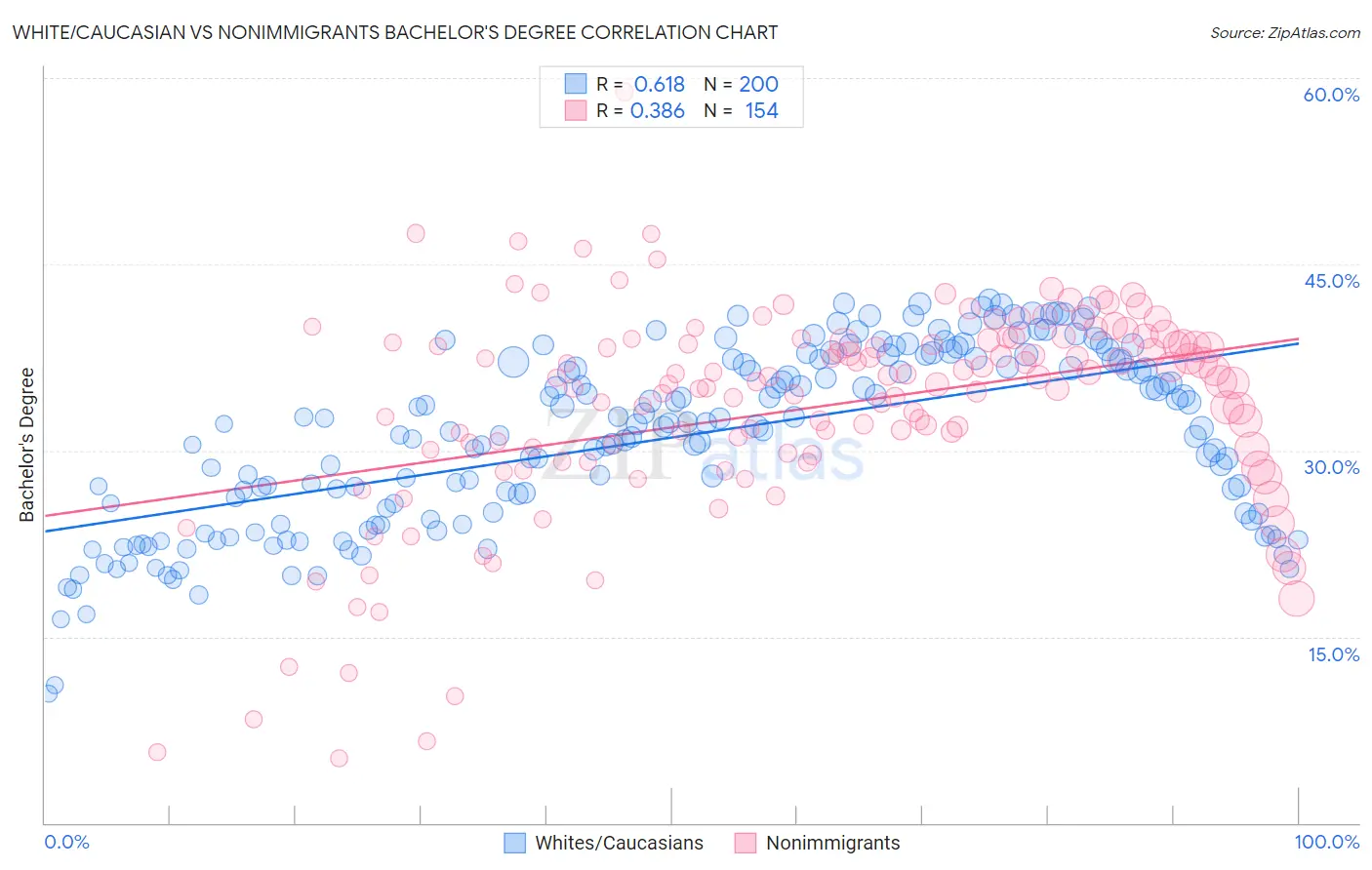 White/Caucasian vs Nonimmigrants Bachelor's Degree