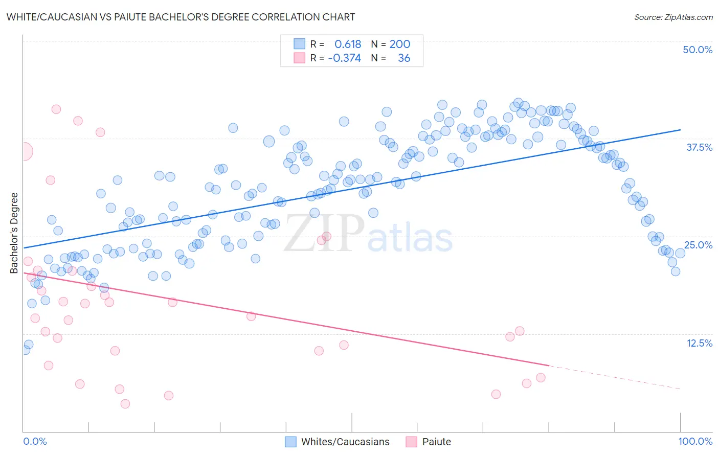 White/Caucasian vs Paiute Bachelor's Degree