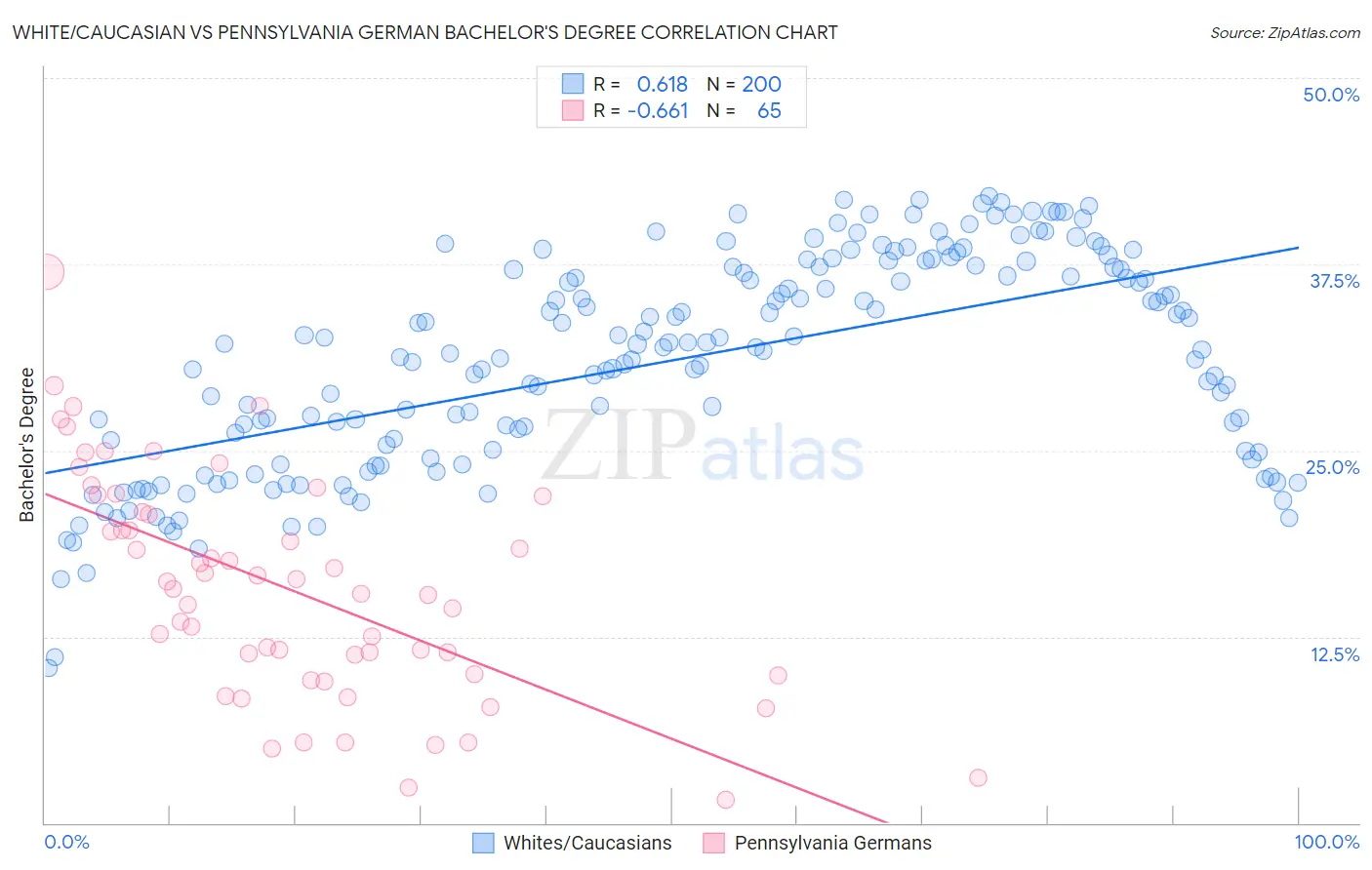 White/Caucasian vs Pennsylvania German Bachelor's Degree