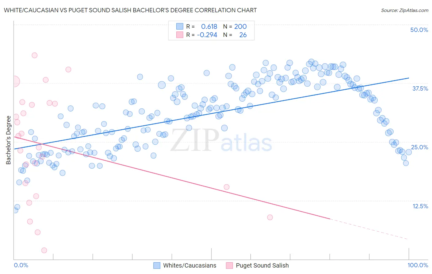 White/Caucasian vs Puget Sound Salish Bachelor's Degree