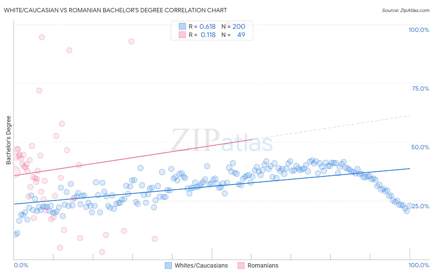 White/Caucasian vs Romanian Bachelor's Degree