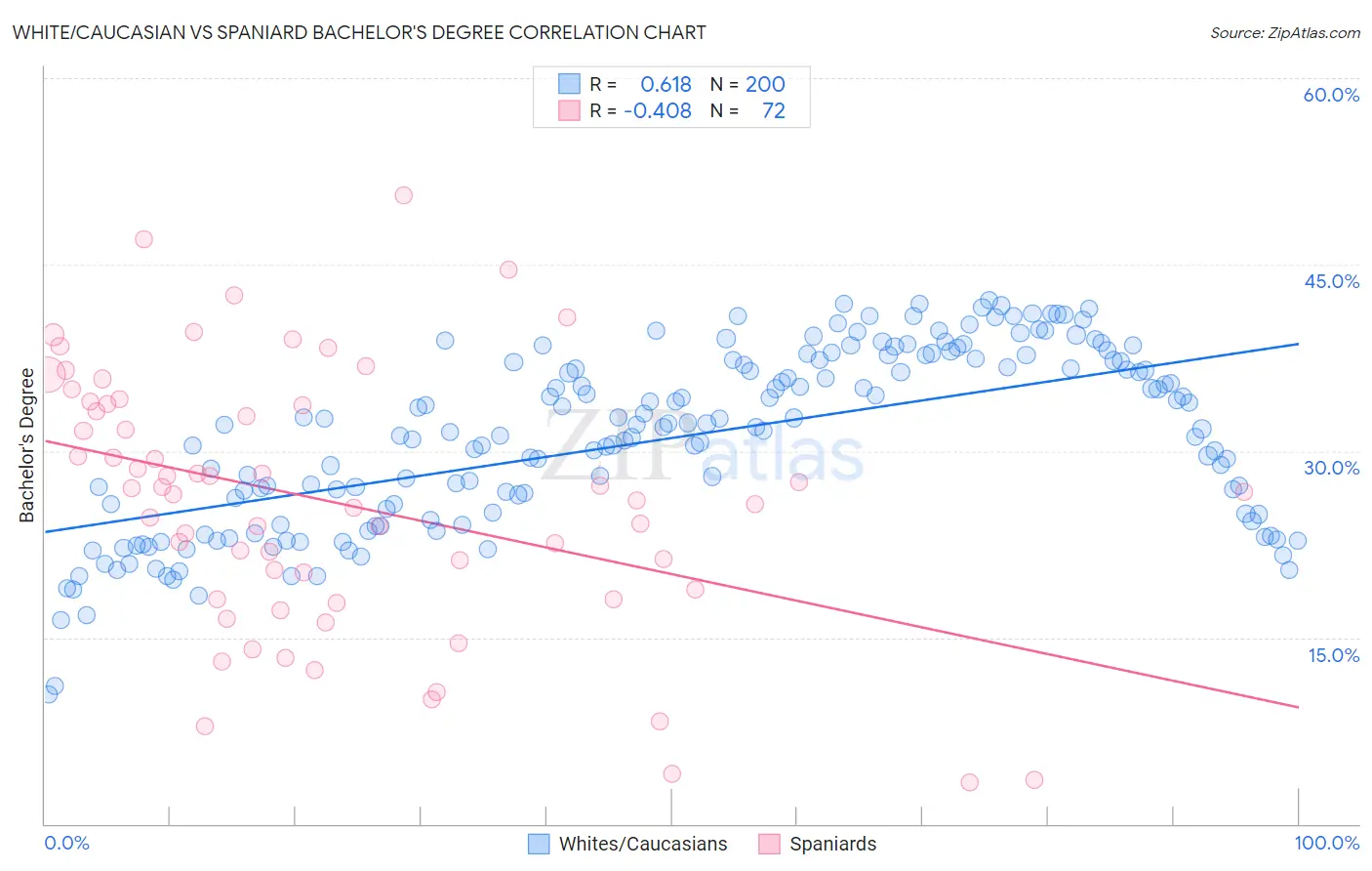 White/Caucasian vs Spaniard Bachelor's Degree