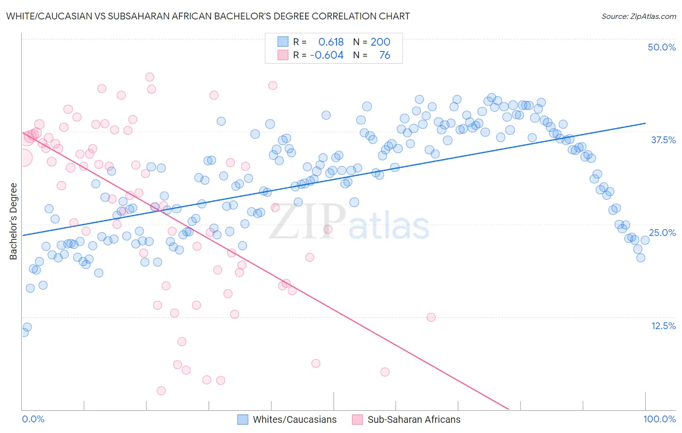 White/Caucasian vs Subsaharan African Bachelor's Degree
