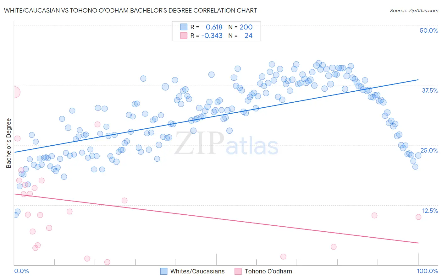 White/Caucasian vs Tohono O'odham Bachelor's Degree