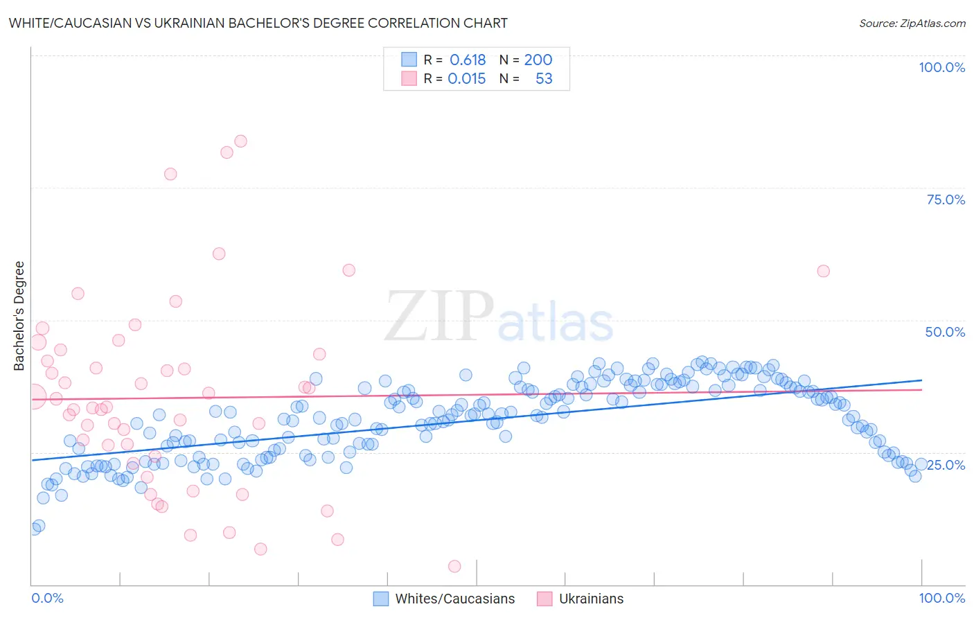 White/Caucasian vs Ukrainian Bachelor's Degree