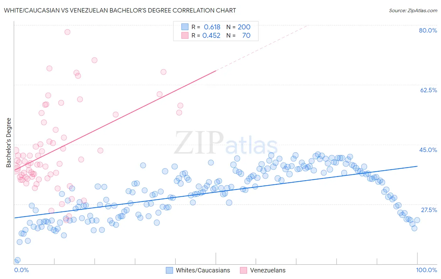 White/Caucasian vs Venezuelan Bachelor's Degree