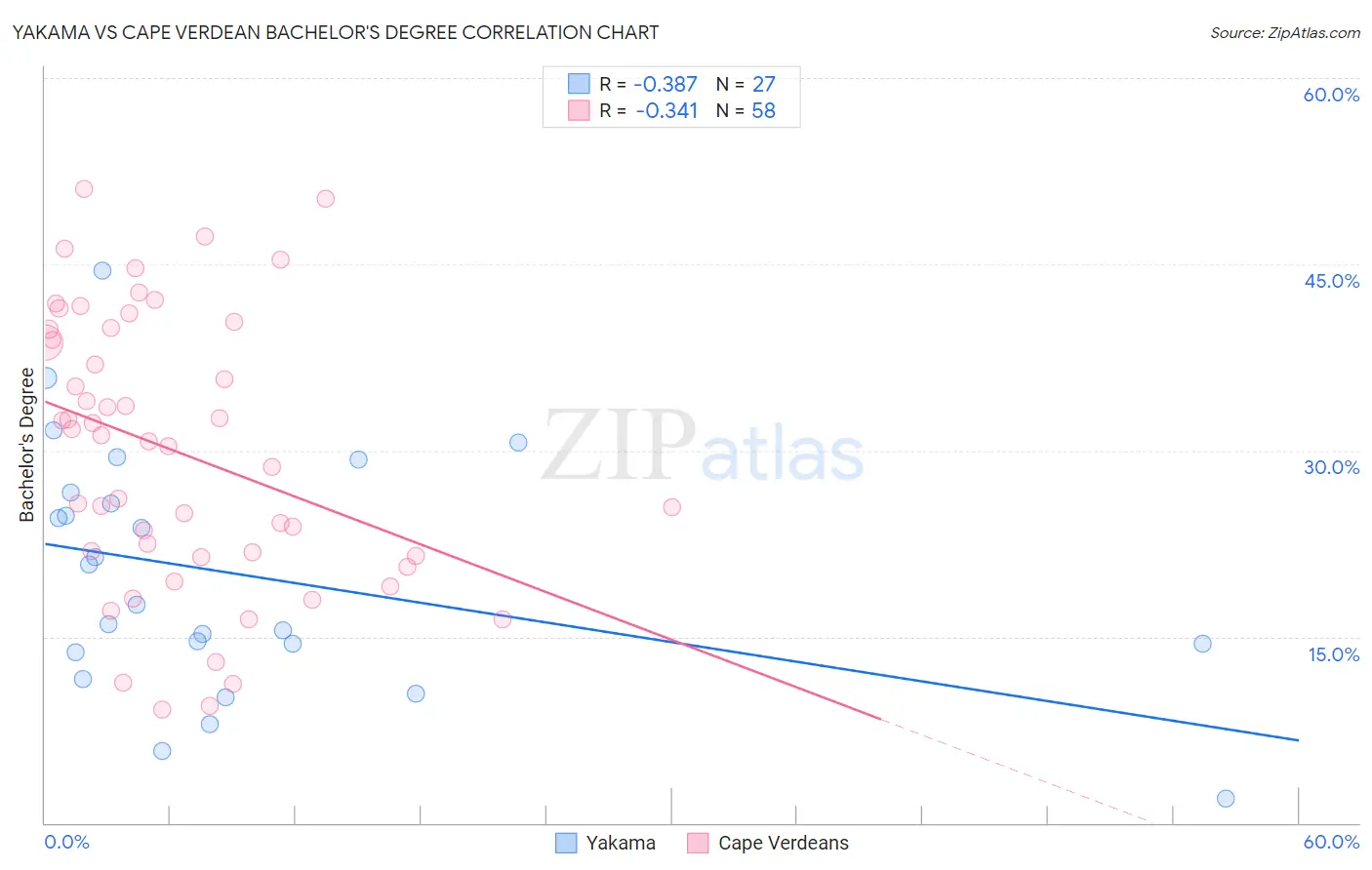 Yakama vs Cape Verdean Bachelor's Degree