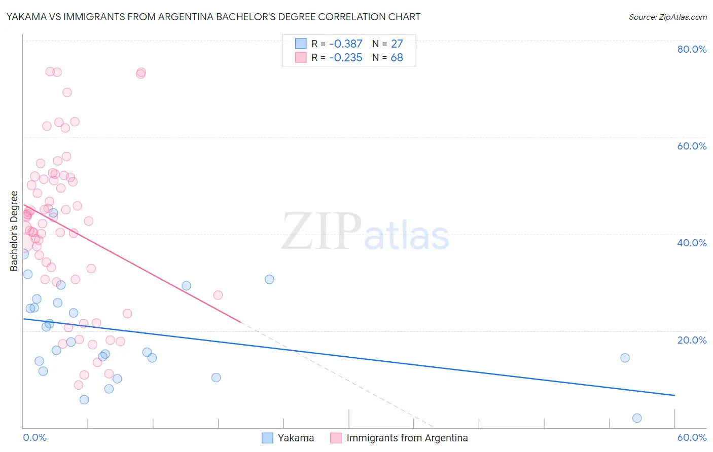 Yakama vs Immigrants from Argentina Bachelor's Degree
