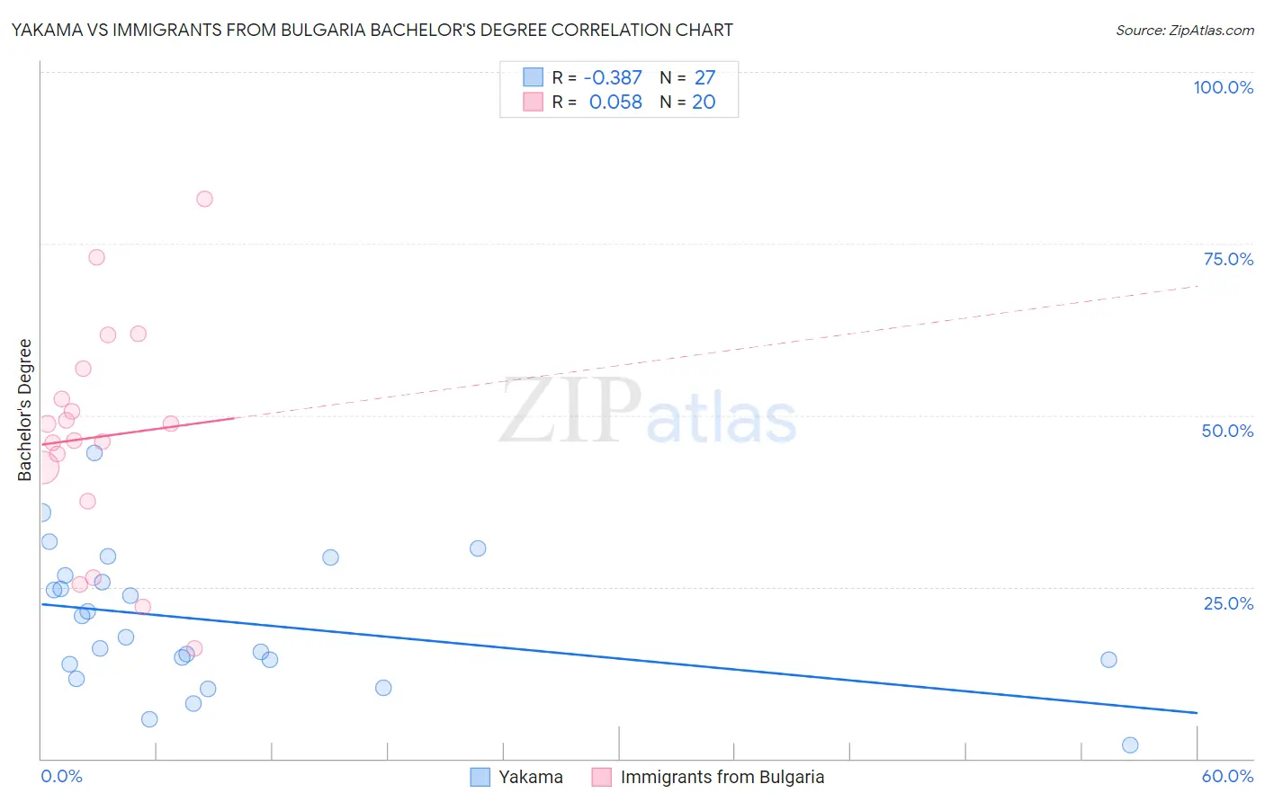 Yakama vs Immigrants from Bulgaria Bachelor's Degree