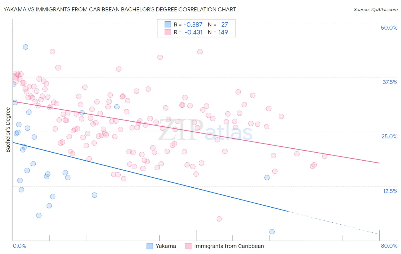 Yakama vs Immigrants from Caribbean Bachelor's Degree